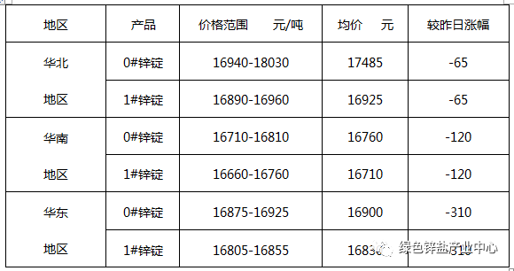 鋅的定價1